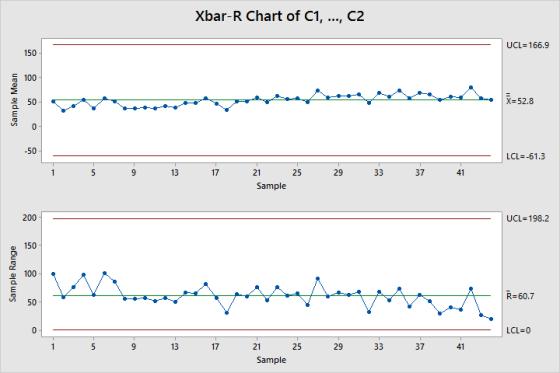 Xbar-R Chart of C1, ..., C2 UCL= 166.9 150 E 100 X-52.8 50- LCL--61.3 13 25 29 37 41 Sample UCL= 198.2 150 100 R= 60.7 50 LCL