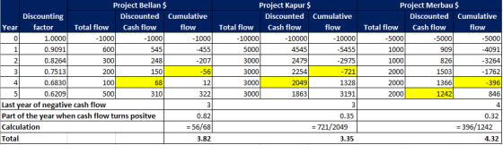 Project Bellan $ Project Kapur $ Project Merbau$ Discounting Discounted Cumulative Cash flow Discounted Cumulative Cash flow