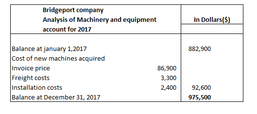 Bridgeport company In Dollars($) Analysis of Machinery and equipment account for 2017 Balance at january 1,2017 Cost of new m