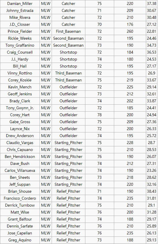37.38 Damian_Miller 75 MLW Catcher 220 30.67 Johnny_Estrada MLW Catcher 71 209 72 Mike_Rivera MLW Catcher 210 30.48 J.D._Clos