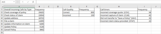A15 B C D F F G H J 1 Overall Incoming Calls by Type 2 Check coverage of policy 3 Check status of claim Call Quality Call Err