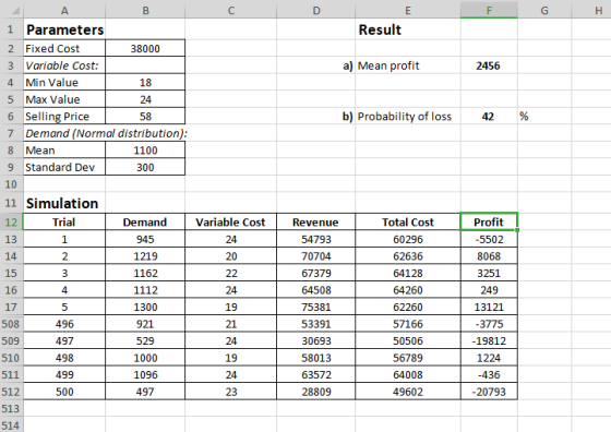 A P C F H 1 Parameters Result 2 Fixed Cost 38000 3 Variable Cost a) Mean profit 2456 4 Min Value 18 Max Value 5 24 6 Selling