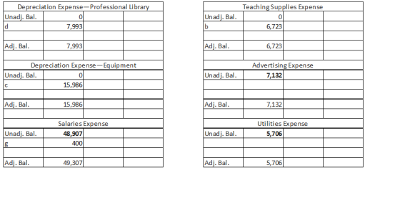 Teaching Supplies Expense Depreciation Expense-Professional Library Unadj. Bal Un adj. Bal 0 0 7,993 6,723 Adj. Bal. 7,993 Ad