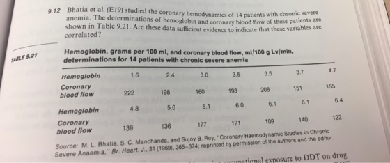 912 Bhatia et al. (E19) studied the coronary hemodynamics of 14 patients wit anemia. The determinations of hemoglobin and cor