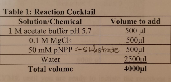 Table 1: Reaction Cocktail Solution/ChemicalVolume to add 1 M acetate buffer pH 5.7 0.1 M MgCl2 500 μι 500ul 50 mM pNPP S Wos