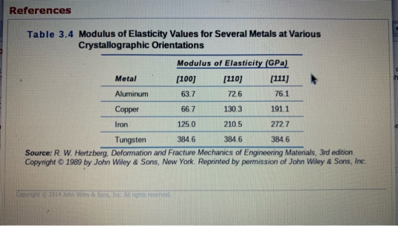 References Table 3.4 Modulus of Elasticity Values for Several Metals at Various Crystallographic Orientations Modulus of Elas