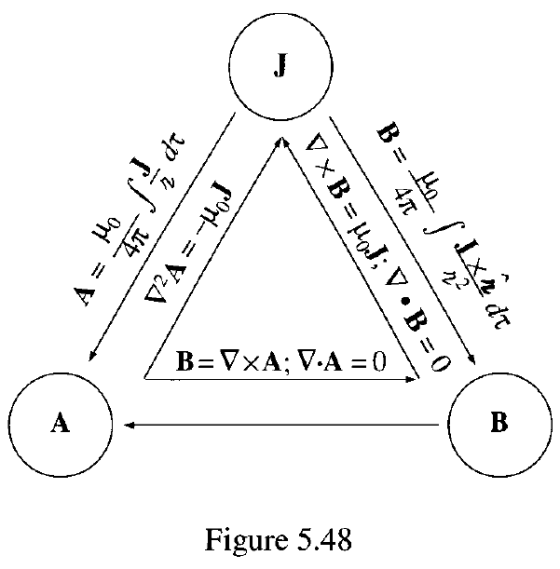 J В-DVXА; V.A -0 В А Figure 5.48 зр **т я 4т VxВ3Dи; V. B %3D 0 rrVA 2р г