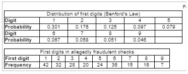 Fi Distribution of first digits (Benfords Law) igit obability 0.301 0.176 0.125 0.097 0.079 Probability 0.067 0.058 0.051 0.