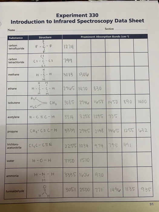 Experiment 330 Introduction to Infrared Spectroscopy Data Sheet Section Name Prominent Absorption Bands (cm-) Structure Subst