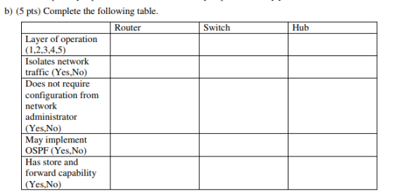 b) (5 pts) Complete the following table Router Switch Hub Laver of operation 1.2,3.4.5) Isolates network traffic (Yes.No) Doe