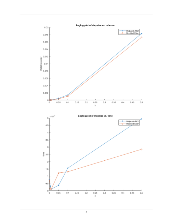 Loglog plot of stepsize vs. rel error 0.02 Midpoint RK2 Modified Euler 0018 0016 0014 0012 001 0.008 0.006 0.004 0.002 0.05 0