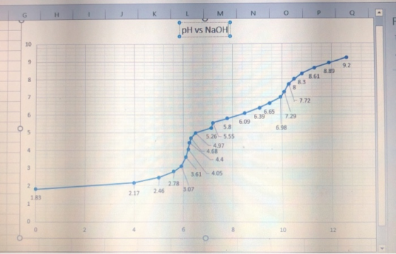 P L M H pH vs NaOH 10 9.2 8.89 8.61 8.3 7.72 6.65 6.39 7.29 6.09 5.8 6.98 5.26- 5.55 4.97 4.68 4.4 4.05 3.61 2.78 2 3.07 2.46