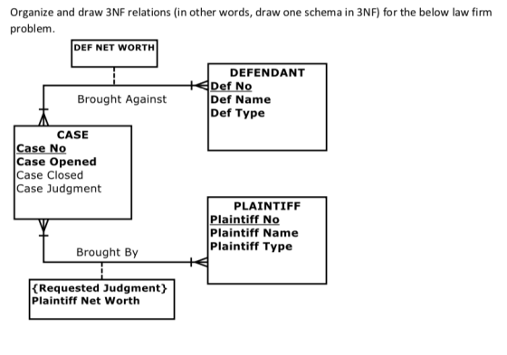 Organize and draw 3NF relations (in other words, draw one schema in 3NF) for the below law firm problem. DEF NET WORTH DEFEND
