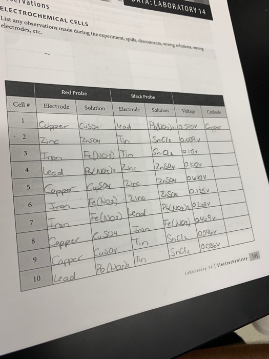 ATA LABORATORY 14 uvations ELECTROCHEMICAL CELLS List any observations made during the experiment, spills, disconnects, wrome