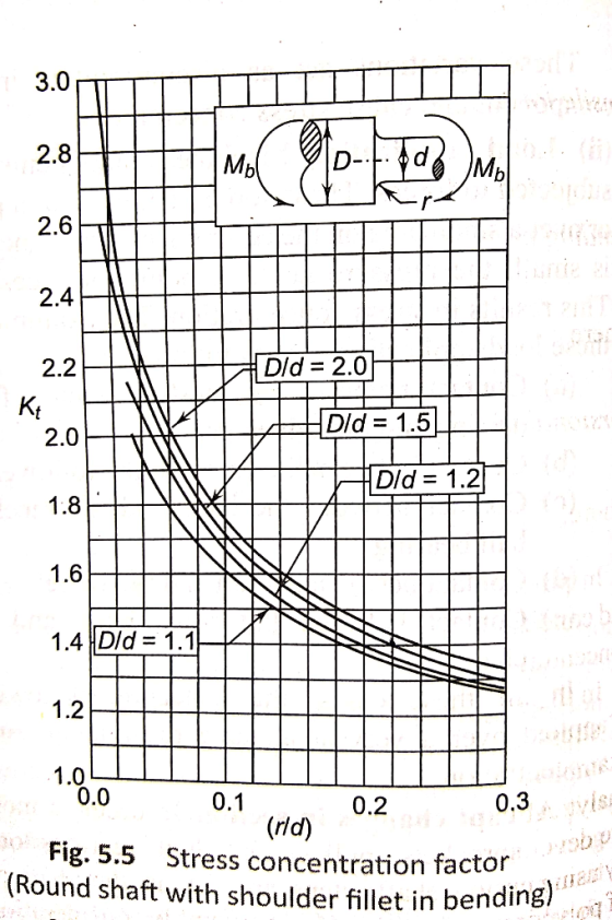 3.0 2.4 2.2 D/d- 2.0 D/d- 1.5 2.0 Dld-1.2 1:.8 1.6 1.4 Dld- 1.1 1.0 0.0 0.1 0.2 0.3 (r/d) Fig. 5.5 Stress concentration facto
