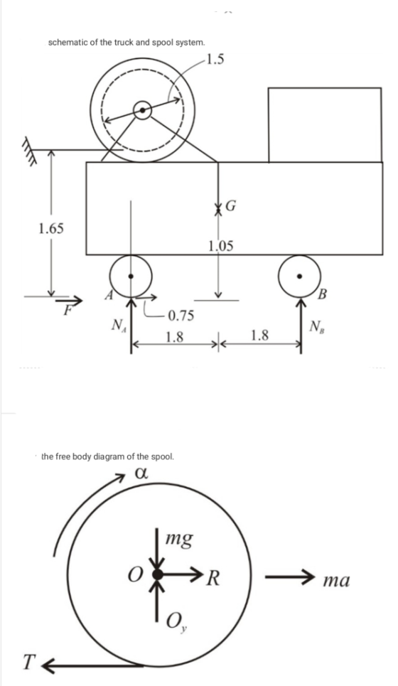 schematic of the truck and spool system. 1.5 1.65 105 0.75 NR 1.8 1.8 the free body diagram of the spool. mg