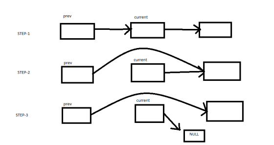 prev current STEP-1 current prev STEP-2 current prev STEP-3 NULL