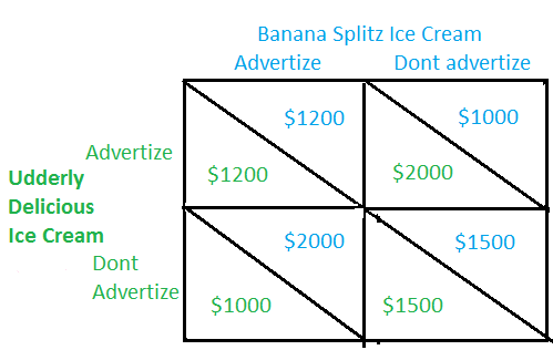 Banana Splitz Ice Cream Advertize Dont advertize $1200 $1000 Advertize $2000 $1200 Udderly Delicious Ice Cream $2000 $1500 Do
