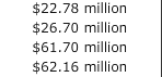 $22.78 million $26.70 million $61.70 million $62.16 million