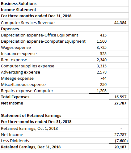 Business Solutions Income Statement For three months ended Dec 31, 2018 Computer Services Revenue 44,384 Expenses Depreciatio