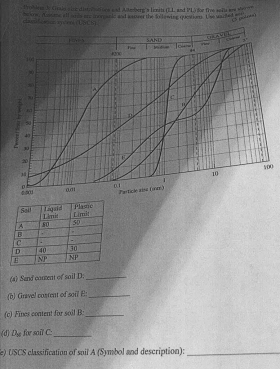 and Atterbergs limits (LL and PL.) for five soils are shewm atod answer the following questions Use uniñled s poit beow Assa