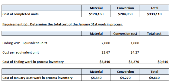 Material Total Conversion Cost of completed units $128,160 $204,950 $333,110 Requirement (v) Determine the total cost of the