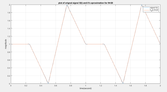 plot of orignal signal X(t) and its aproximation for N-20 orignal X(t) X) N-20 1.8F 1.6 1.4F 1.2 0.8F 0.6 0.4 0.2 0 1.6 1.8