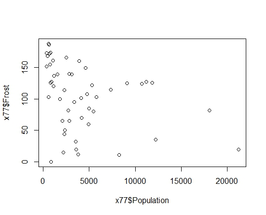 Oo 0 5000 10000 15000 20000 x77$Population 00 00L 09 C x77$Frost
