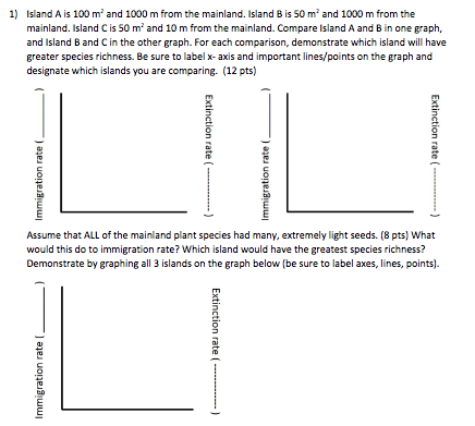 Island A is 100 m and 1000 m from the mainland. Island B is 50 m2 and 1000 m from the 1) mainland. Island C is 50 m2 and 10 m