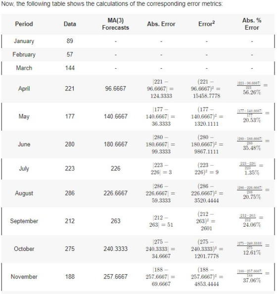 Now, the following table shows the calculations of the corresponding error metrics MA(3) Forecasts Abs. % Error Period Januar