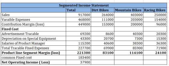 Segmented Income Statement Dirt Bikes Total Mountain Bikes Racing Bikes 250000 154000 96000 Sales Varaible Expen Contribution