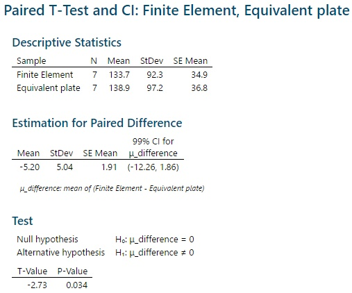 Paired T-Test and Cl: Finite Element, Equivalent plate Descriptive Statistics Sample Finite Element 7 133.7 92.3 Equivalent p