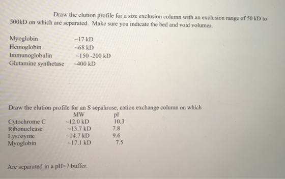 Draw the elution profile for a size exclusion column with an exclusion range of 50 kD to 500KD on which are separated. Make s