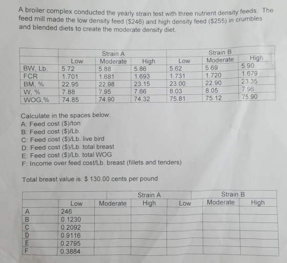 A b roiler complex conducted the yearly strain test with three nutrient density feeds. The teed mill made the low density fee