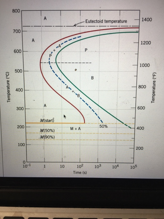 800 1400 Eutectoid temperature 700 A 1200 600 1000 500 B 800 400 A 600 300 M(start 50% 200 400 M+A M(50%) M(90%) 100 200 C 10