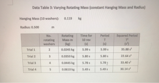 Data Table 3: Varying Rotating Mass (constant Hanging Mass and Radius) kg Hanging Mass (10 washers): 0.119 Radius: 0.500 Squa