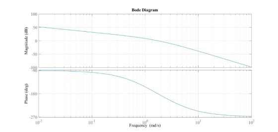 Bode Diagram 100 50 -50 -108 -180 -270 101 10 102 10 Frequency (rad/s) 10 Phase (deg) Magnitude (dB)