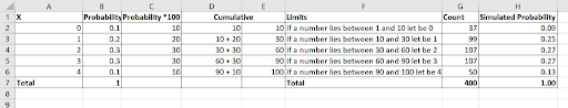 Count Simulated Probab lity Umits Cumulative Probabiy Probability 100 107 107 GO If a number lies between 30 and G0 let be 2