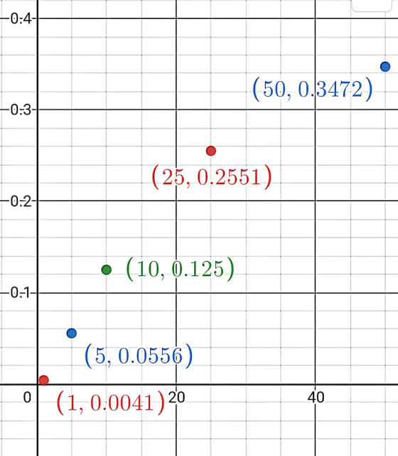 -0:4- (50, 0.3472) -0:3- (25, 0.2551) 0:2- (10, 0.125) -01 (5, 0.0556) 40 (1,0.0041)20