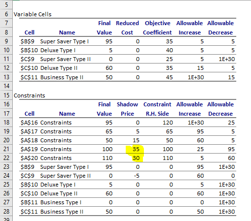 6 Variable Cells Final Reduced Objective Allowable Allowable Value Cost Coefficient Increase Decrease Cell Name 9SB$9 Super S