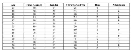 Age 21 18 18 19 43 24 25 50 18 17 20 21 26 20 Final Average Gender # Hrs worked/wk 25 35 40 25 40 Race Attendance 80 50 70 95
