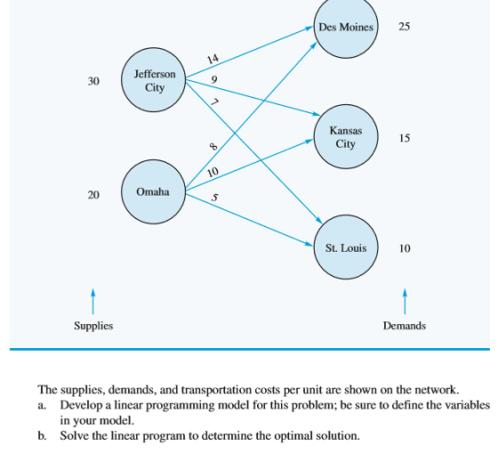 Des Moines25 Jefferson 30 City Kansas 15 City 10 20 Omaha 5 St. Louis 10 Supplies Demands Develop a linear programming model