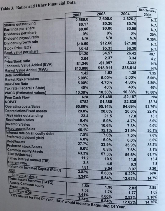 Table 3. Ratios and Other Financial Data Benchmarks 2004 2003 2004 2002 2,589.0 $0.17 $0.00 0% 2,626.2 $0.79 $0.00 0% N/A $21