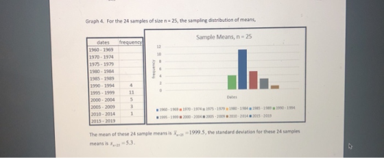 25, the sampling distribution of means, Graph 4 . For the 24 samples of size n 25 Sample Means, n dates frequency 12 1960-196