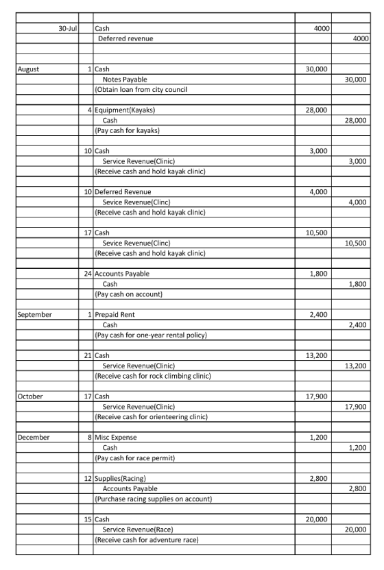 30-Jul Cash 4000 Deferred revenue 4000 August 1Cash 30,000 30,000 Notes Payable (Obtain loan from city council 4 Equipment(Ka