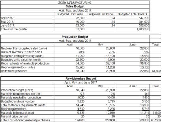 ZIGBY MANUFACTURING Sales Budget il, Mav, and June 2017 Budgeted Unit Sales Budgeted Unit Price Budgeted Total Dollars il 201