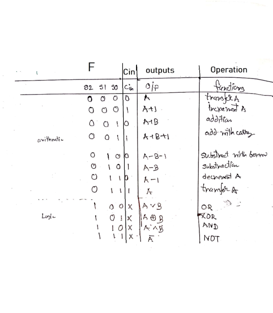 Operation outputs Cin endions oip S2 S S0Cih iepenent addtan add mih cas ! AtB AtBt anithnetie Subslyeet mh bore Substnac A-B