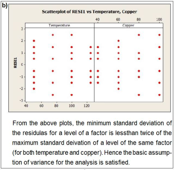 b)i Scatterplot of RESII vs Temperature, Copper 40 60 80 100 Temperature 40 60 80 100 120 From the above plots, the minimum s