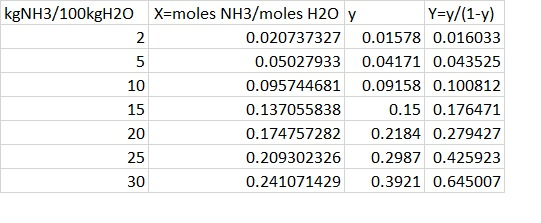 Y-y/(1-y) kgNH3/100kgH20 X-moles NH3/moles H20 y 0.020737327 0.01578 0.016033 0.050279330.04171 0.043525 0.095744681 0.09158