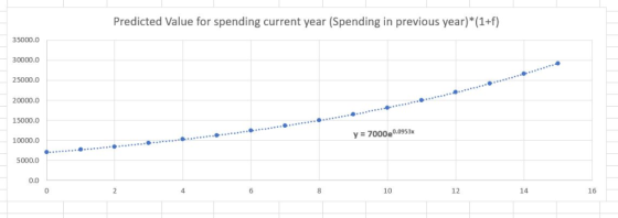 Predicted Value for spending current year (Spending in previous year)*(1+f) 35000.0 30000.0 . 25000.0 20000.0 15000.0 y 7000e